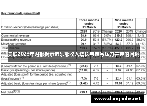 曼联2023年财报揭示俱乐部收入增长与债务压力并存的困境